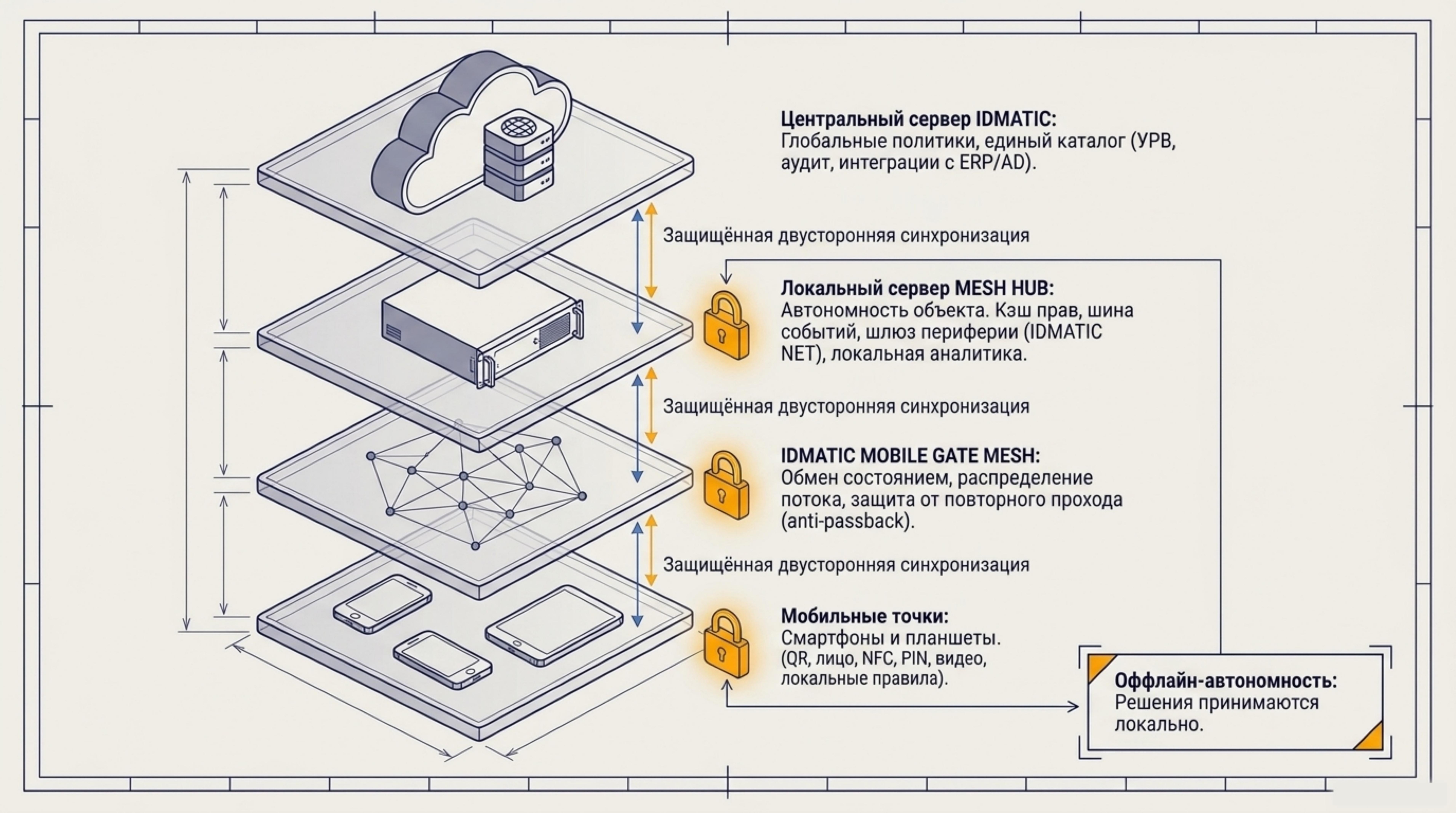 Схема архитектурной лестницы IDMATIC MOBILE GATE